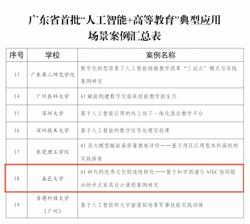 我校推薦案例入選廣東省首批“人工智能+高等教育”典型應(yīng)用場景案例
